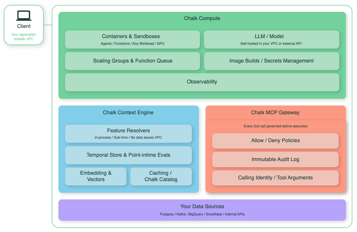Chalk Compute concepts and platform layers