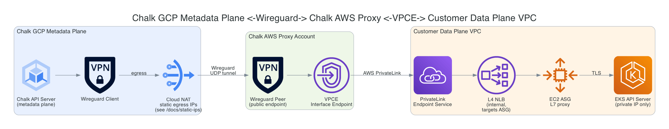 Chalk GCP metadata plane <-Wireguard-> Chalk AWS proxy <-VPCE-> customer data plane VPC