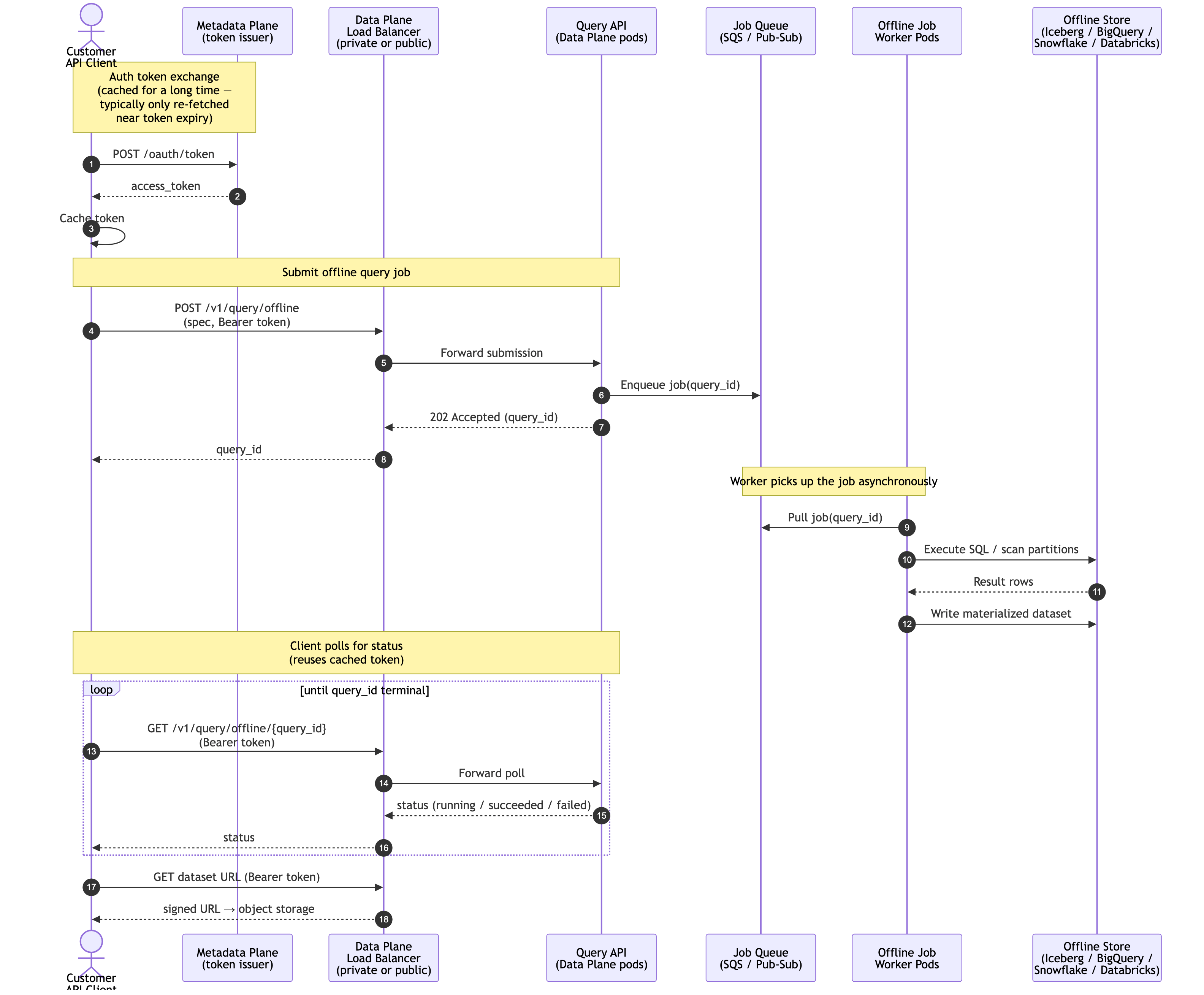 Offline query sequence diagram