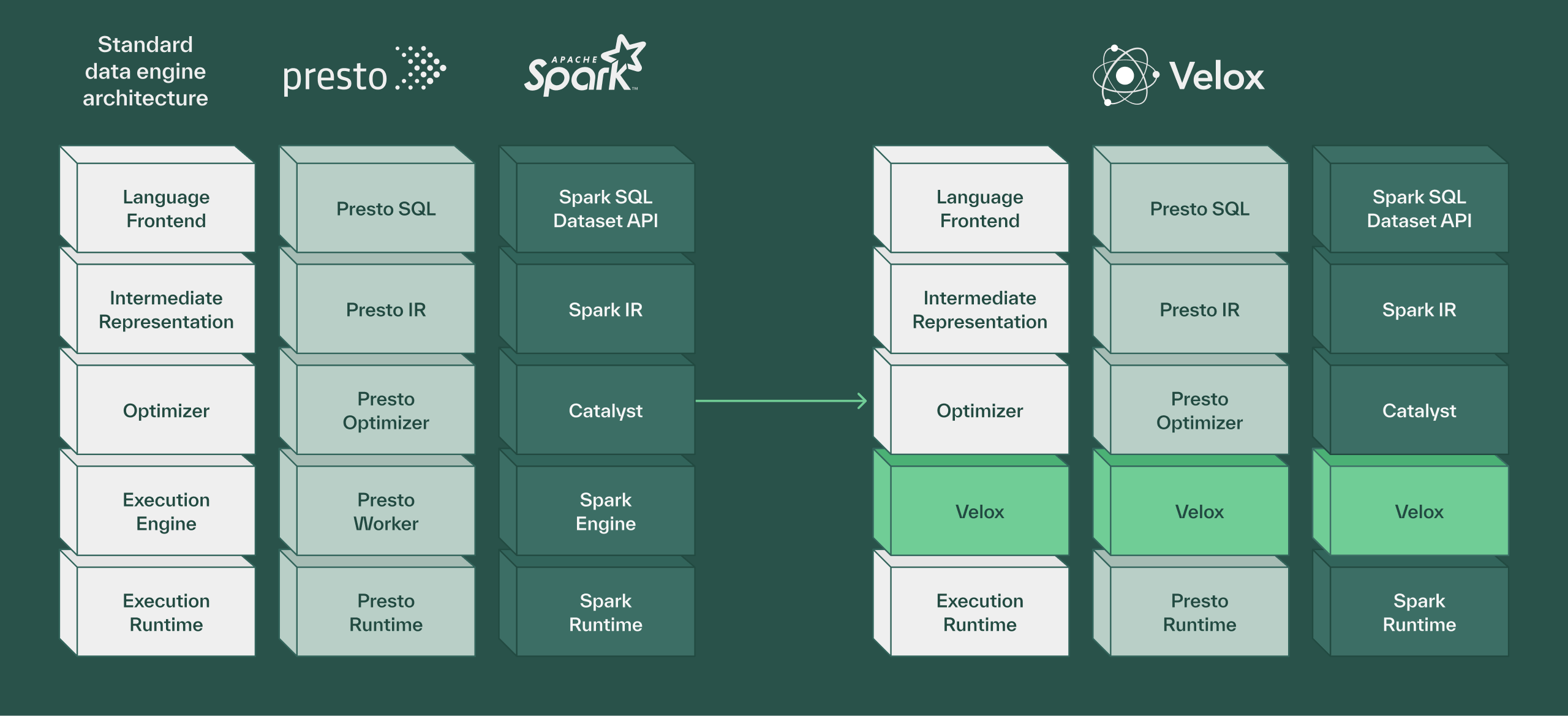Velox architecture diagram